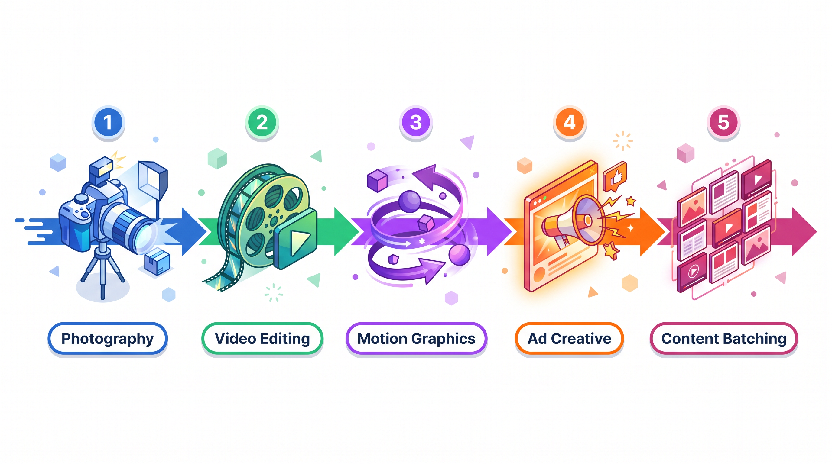 Creative production process: photography, video editing, motion graphics, ad creative, content batching