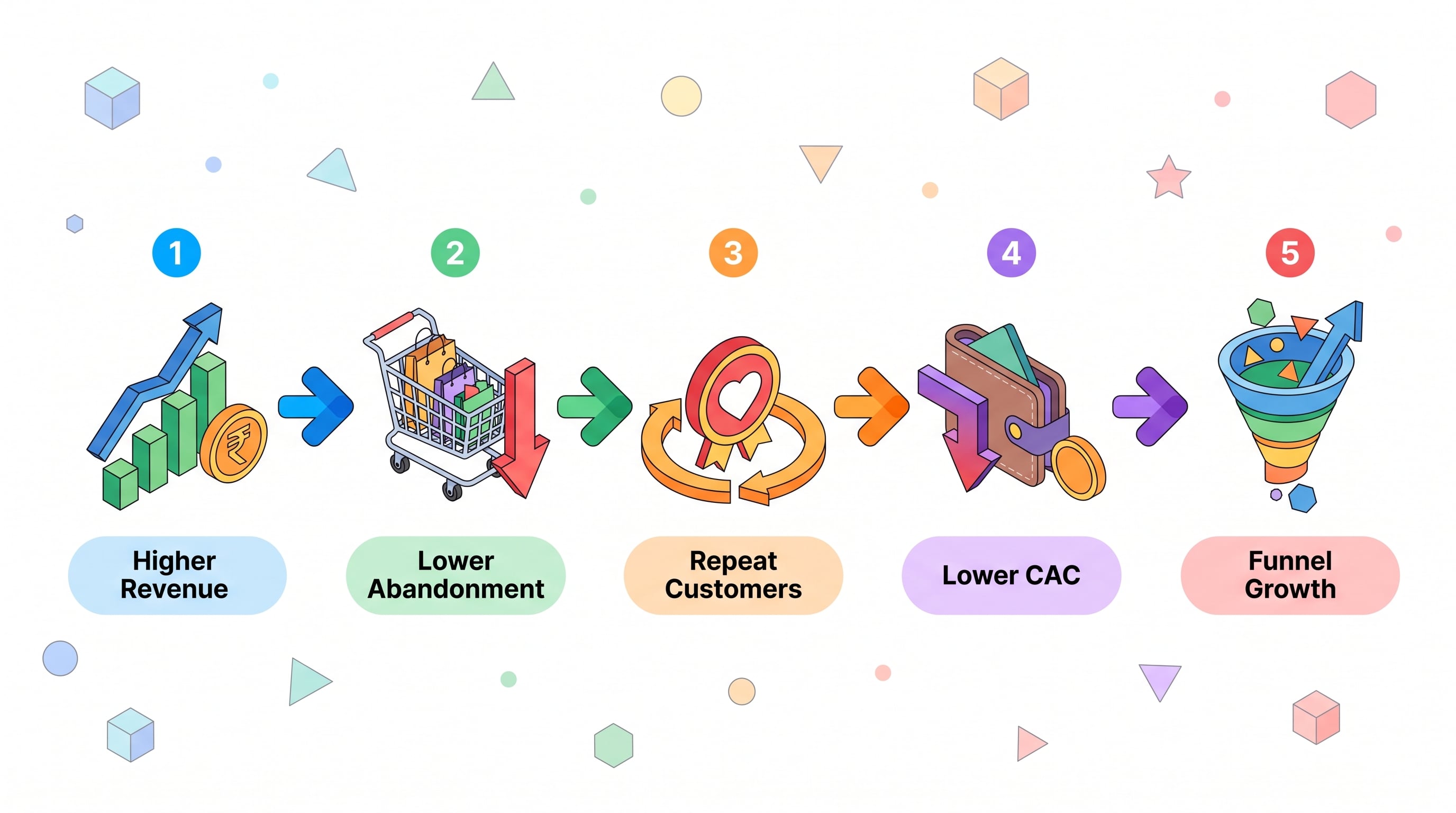 Expected results: higher revenue, lower abandonment, repeat customers, lower CAC, funnel growth