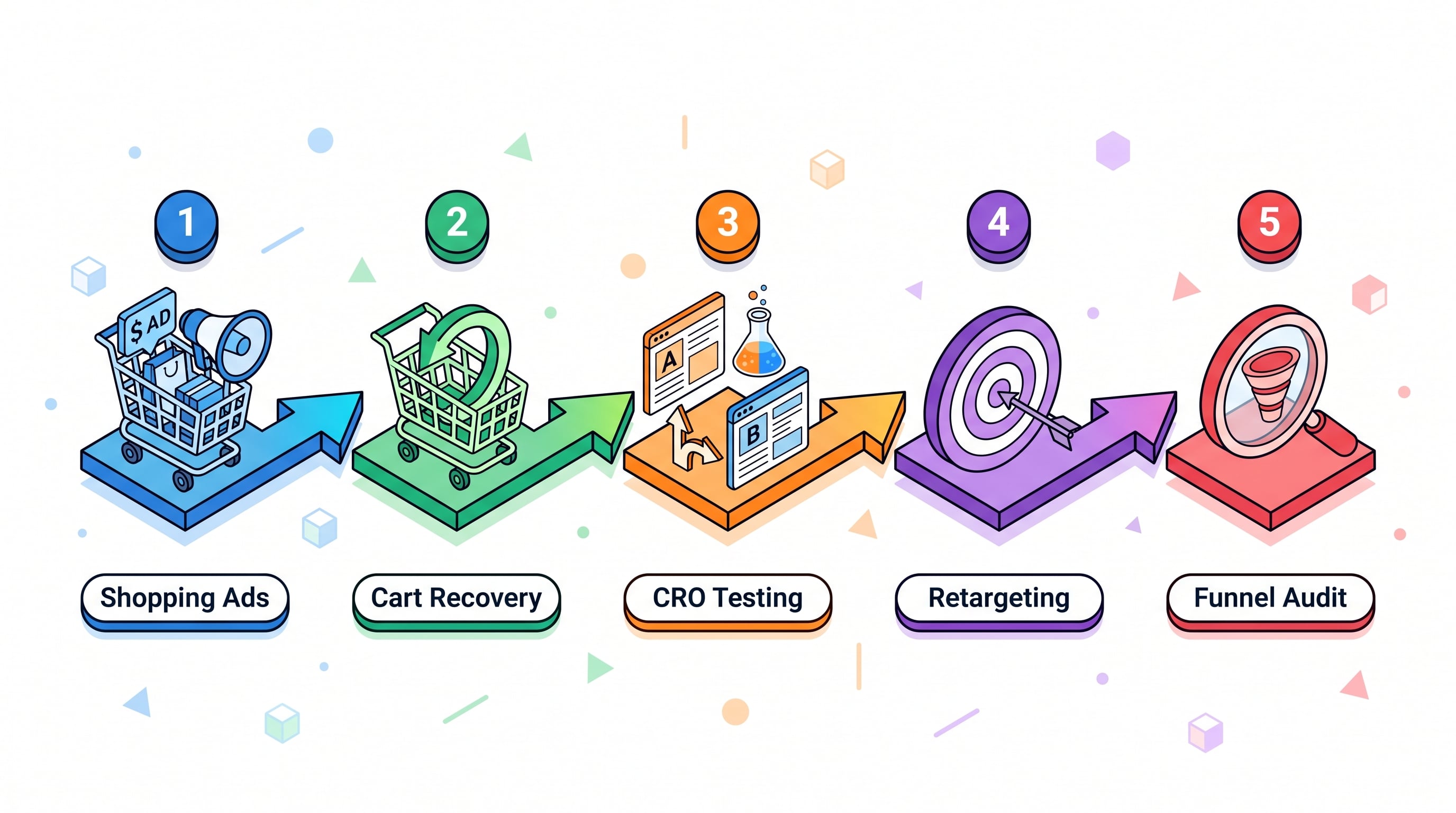 Ecommerce marketing process: shopping ads, cart recovery, CRO testing, retargeting, funnel audit