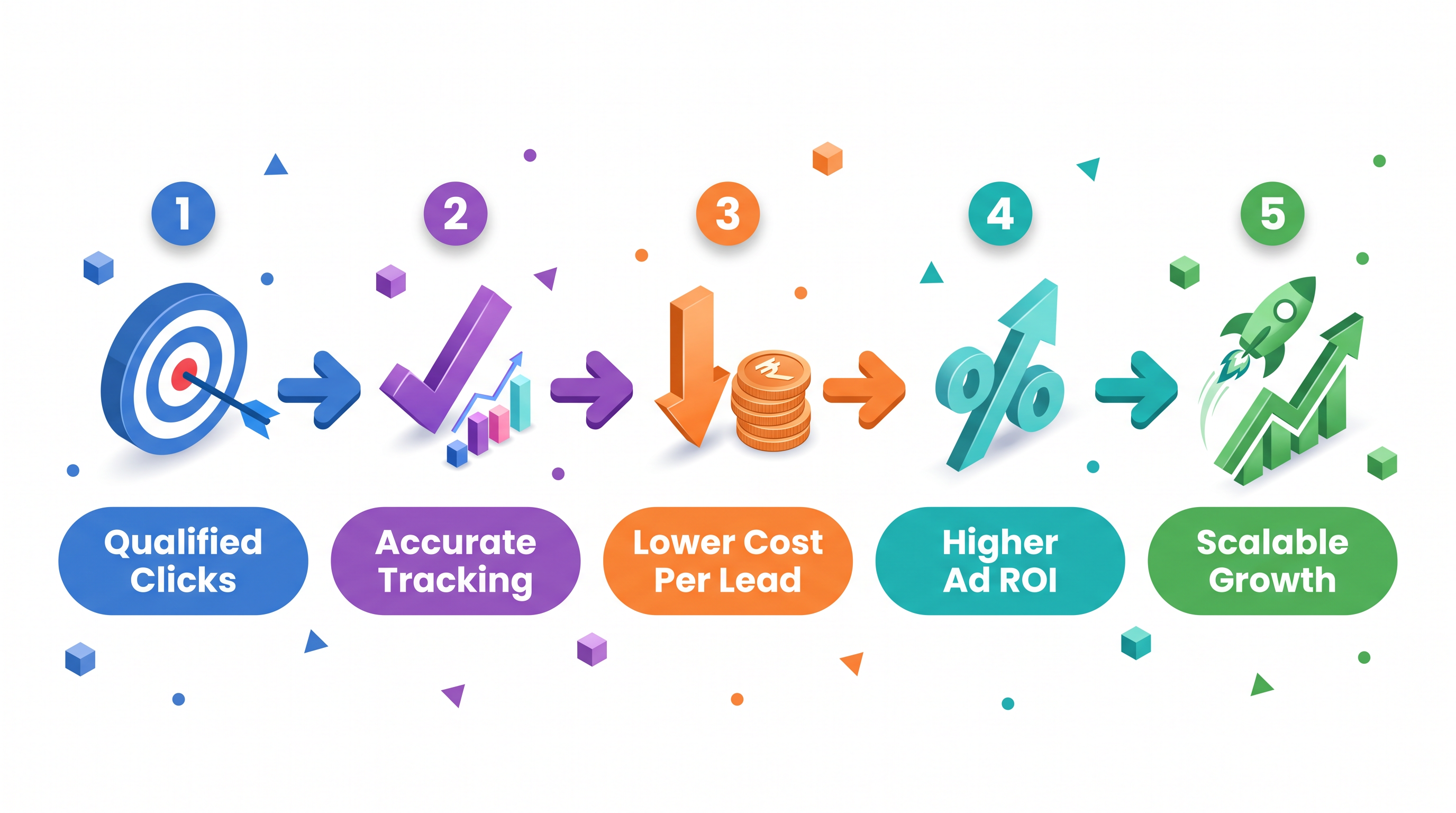 Google Ads expected results flowchart: Qualified Clicks, Accurate Tracking, Lower Cost Per Lead, Higher Ad ROI, Scalable Growth