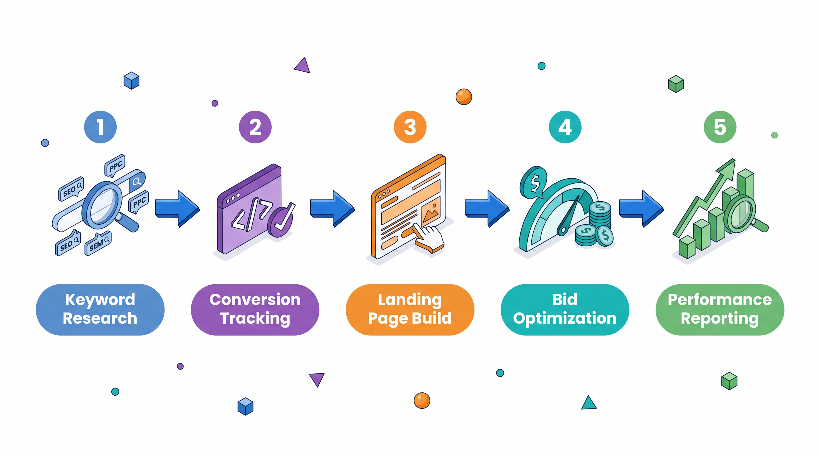 Google Ads process flowchart: Keyword Research, Conversion Tracking, Landing Page Build, Bid Optimization, Performance Reporting