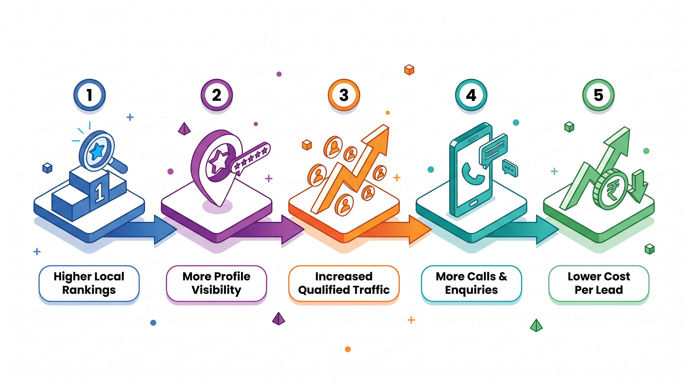 SEO expected results flowchart: Higher Local Rankings, More Profile Visibility, Increased Qualified Traffic, More Calls & Enquiries, Lower Cost Per Lead
