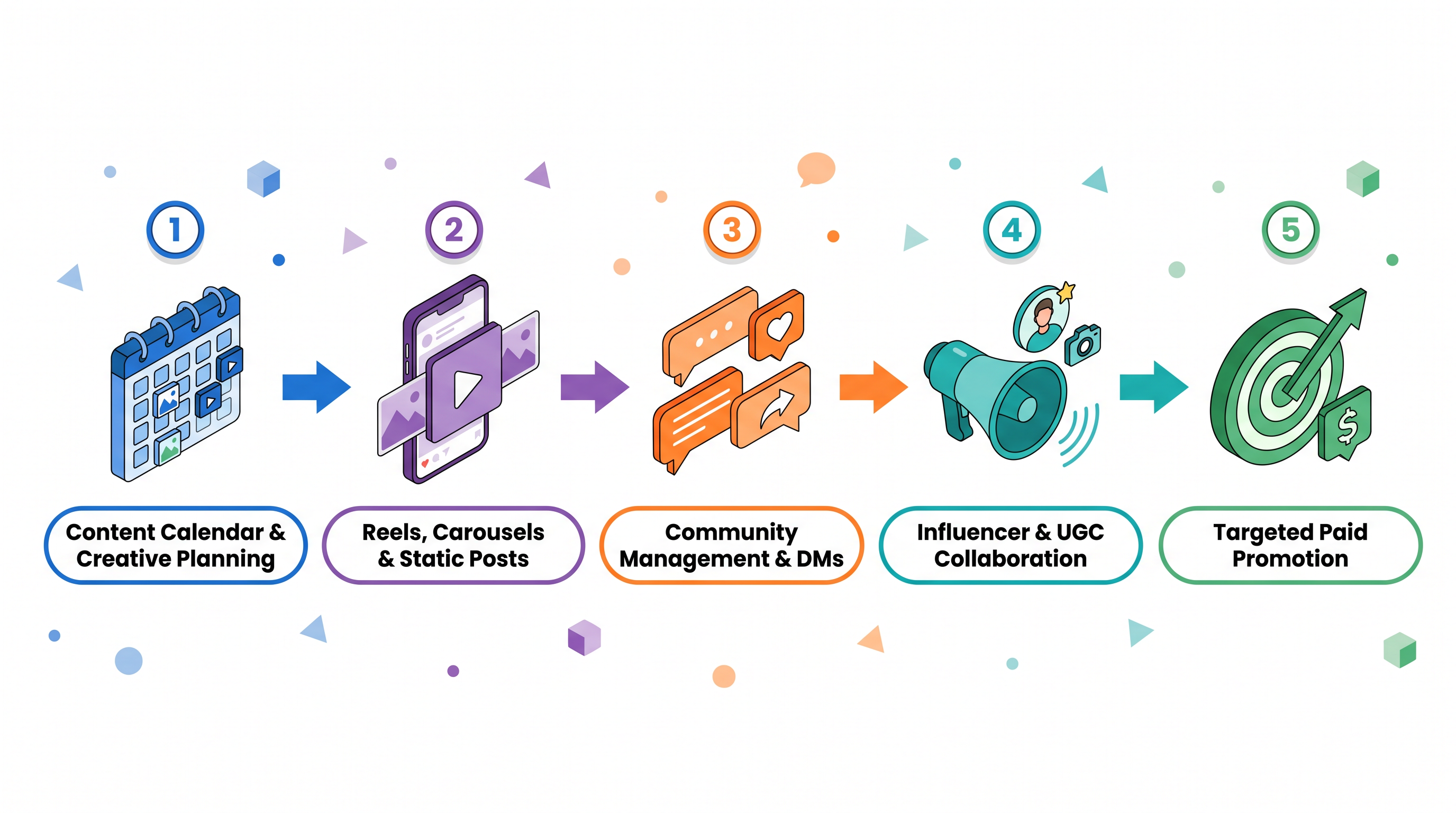 Social media marketing process flowchart: Content Calendar & Creative Planning, Reels Carousels & Static Posts, Community Management & DMs, Influencer & UGC Collaboration, Targeted Paid Promotion