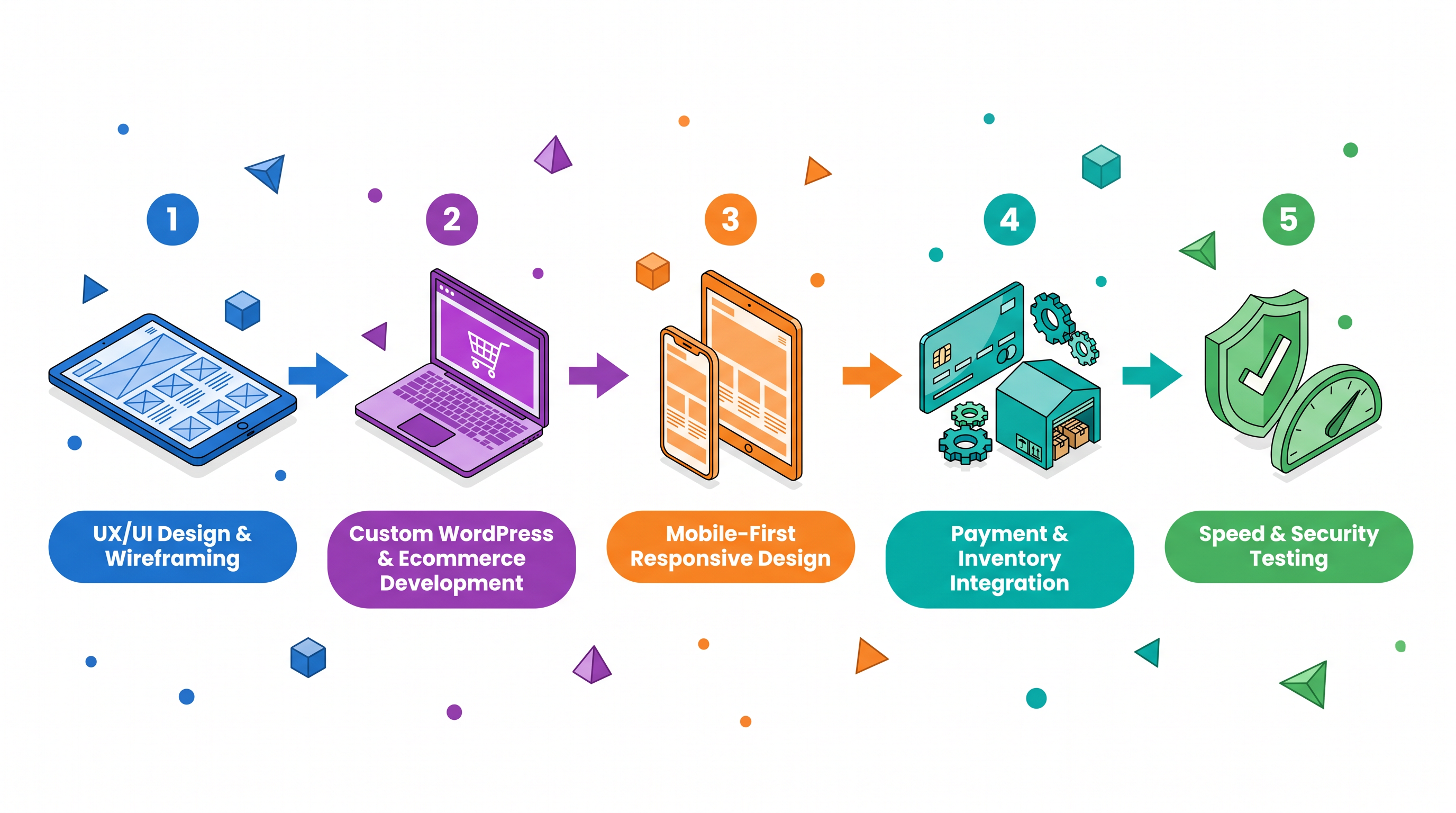 Website and ecommerce development process flowchart: UX/UI Design & Wireframing, Custom WordPress & Ecommerce Development, Mobile-First Responsive Design, Payment & Inventory Integration, Speed & Security Testing