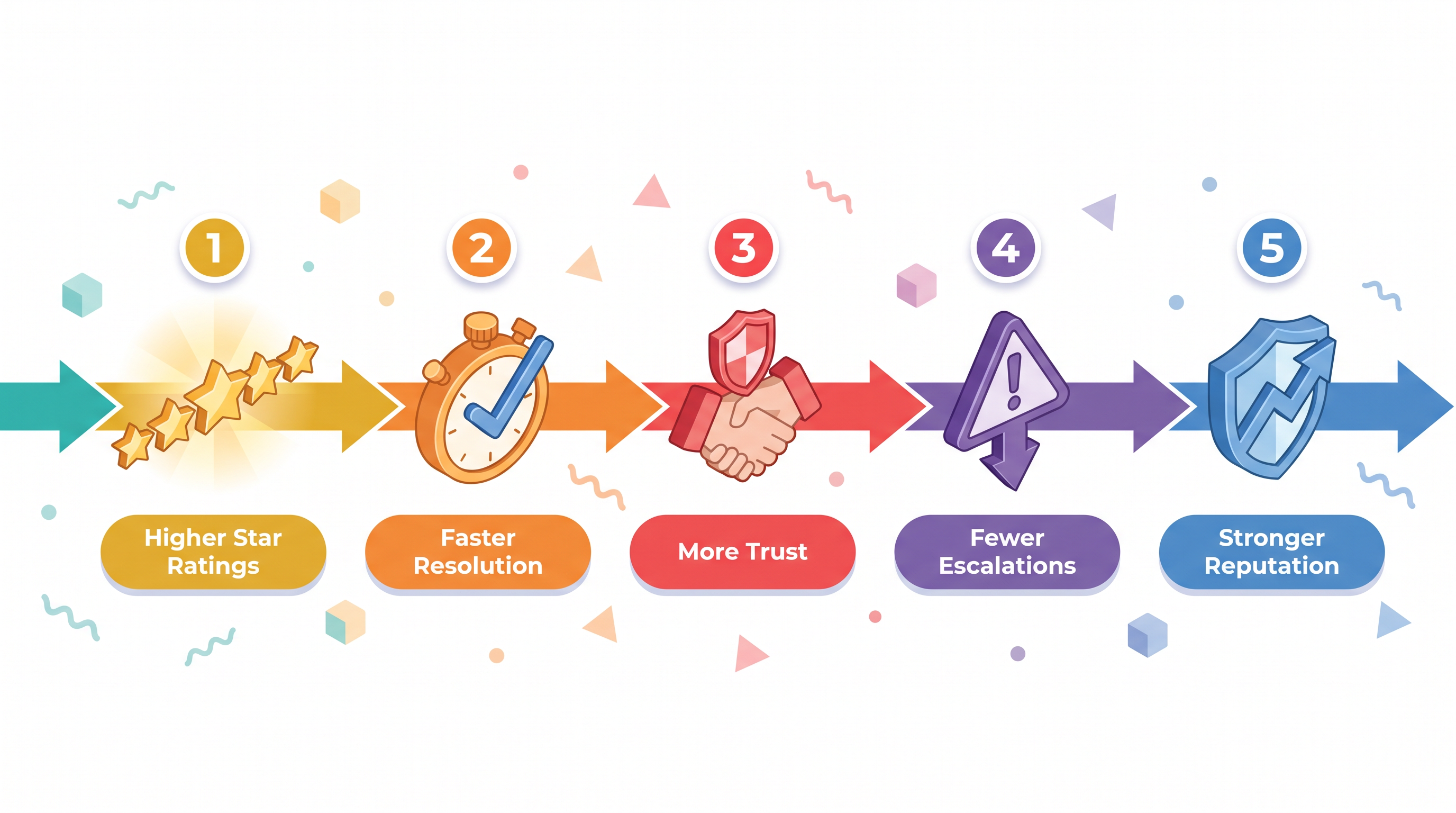 Expected results: higher star ratings, faster resolution, more trust, fewer escalations, stronger reputation
