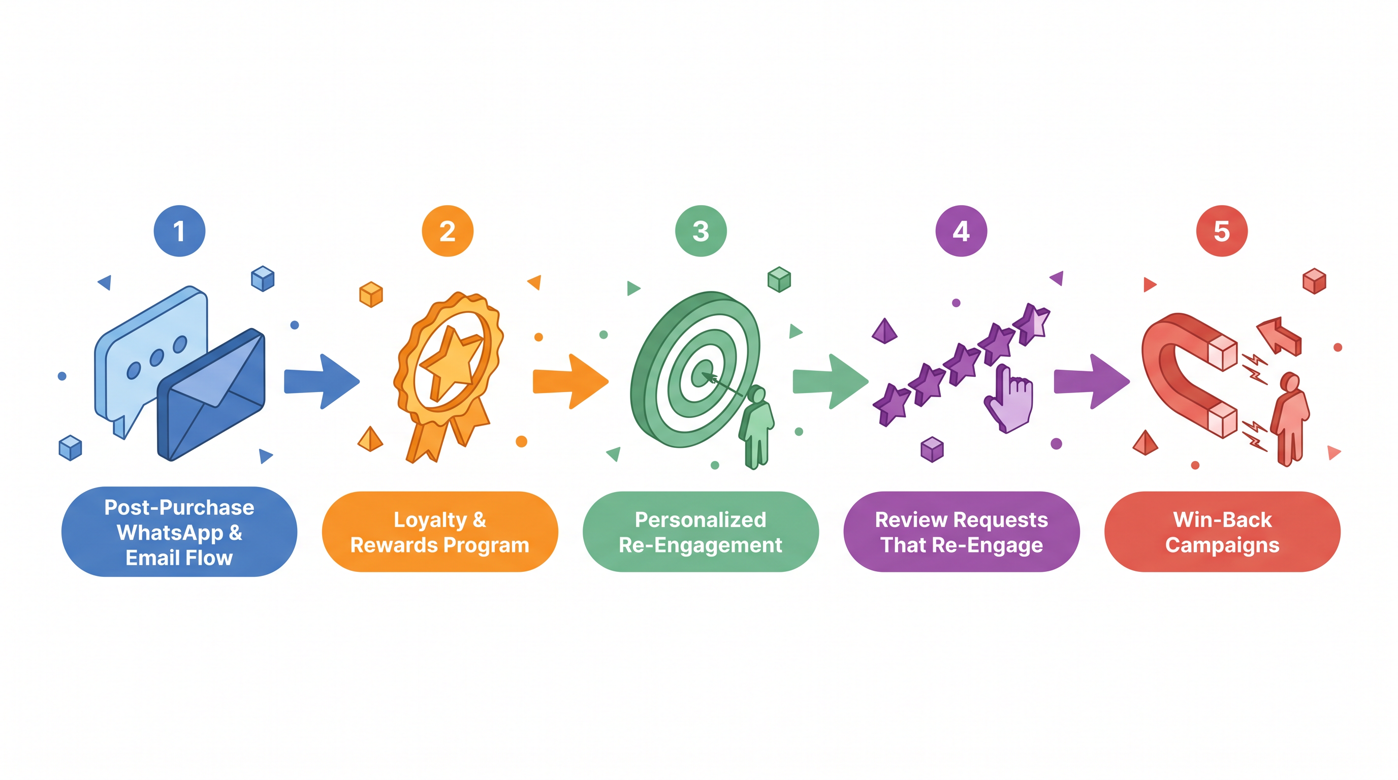You're Winning New Customers and Losing Them Just as Fast: The One-and-Done Problem infographic: Post-Purchase WhatsApp & Email Flow, Loyalty & Rewards Program, Personalized Re-Engagement, Review Requests That Re-Engage, Win-Back Campaigns