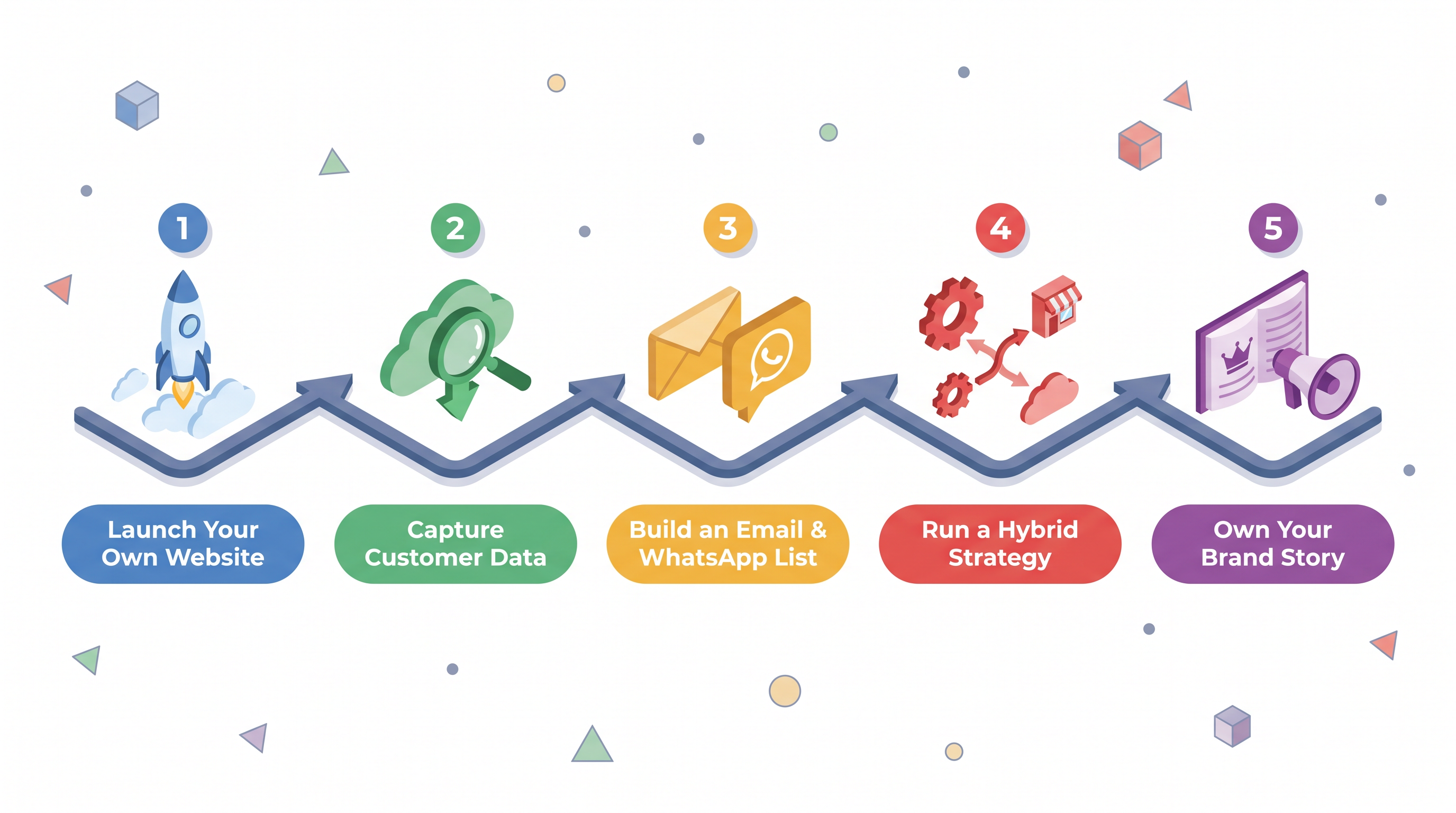 Amazon and Flipkart Aren't Your Business, They're Your Landlord: Why You Need a Website Too infographic: Launch Your Own Website, Capture Customer Data, Build an Email & WhatsApp List, Run a Hybrid Strategy, Own Your Brand Story