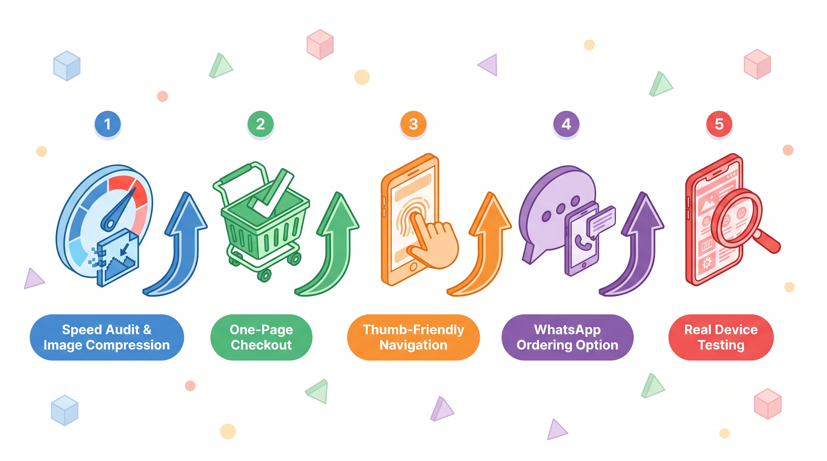 Most of Your Buyers Are on Their Phones, Is Your Store Actually Built for Them? infographic: Speed Audit & Image Compression, One-Page Checkout, Thumb-Friendly Navigation, WhatsApp Ordering Option, Real Device Testing