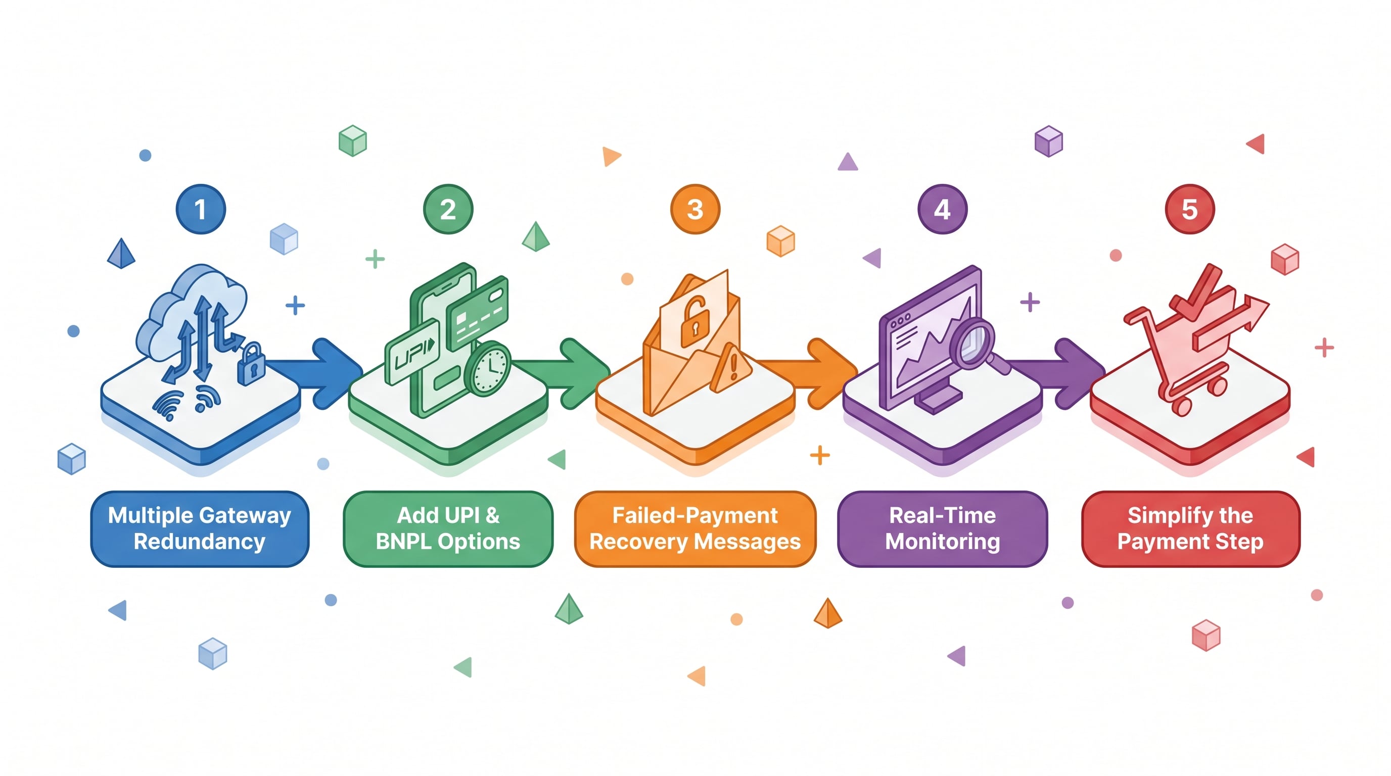 The Sale You Never See: How Payment Failures Are Silently Costing You Customers infographic: Multiple Gateway Redundancy, Add UPI & BNPL Options, Failed-Payment Recovery Messages, Real-Time Monitoring, Simplify the Payment Step